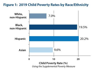2019 Child Poverty Rates by Race/Ethnicity