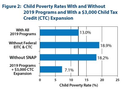 Child Poverty Rates With and Without 2019 Programs and With a $3,000 Child Tax Credit (CTC) Expansion