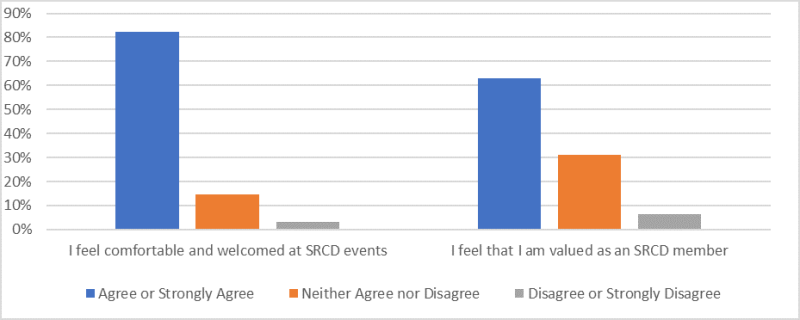Bar graph showing the sentiment of SRCD members who responded to the 2019 Member survey. 82% of respondents agreed or strongly agreed that they feel comfortable and welcomed at SRCD event. 15% neither agreed nor disagreed with this statement and 3% disagreed or strongly disagreed with this statement. 63% of respondents agreed or strongly agreed that they feel they are valued as an SRCD member. 31% neither agreed nor disagreed and 6% disagreed or strongly disagreed with this statement.