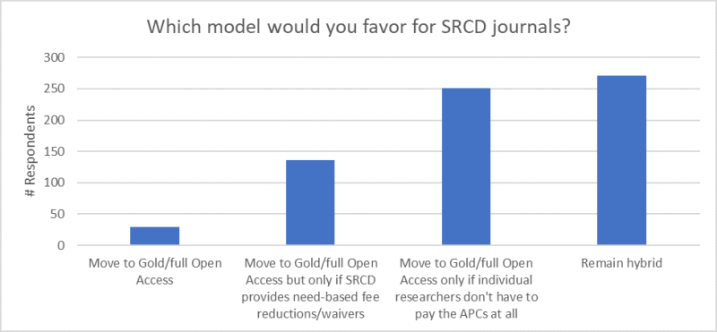 Bar graph showing which Open Access model SRCD Members would favor for the SRCD journals. 271 SRCD members who responded to the 2019 survey voted in favor of remaining hybrid, and 471 respondents voted either to move to Gold/full Open Access (29 respondents), move to Gold/full Open Access but only if SRCD provides need-based fee reductions/waivers (136 respondents), or move to Gold/full Open Access only if individual researchers don't have to pay the APCs at all (251 respondents).