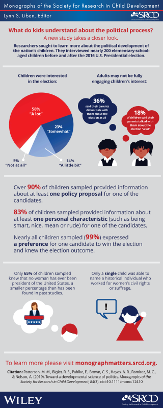 An infographic for the SRCD journal, Monographs of the Society for Research in Child Development. What do kids understand about the political process? A new study takes a closer look. Researchers sought to learn more about the political development of the nation’s children. They interviewed nearly 200 elementary-school-aged children before and after the 2016 U.S. Presidential election. Figure 1: 58% of children were interested in the election "a lot," 23% of children were interested "somewhat," 14% were int