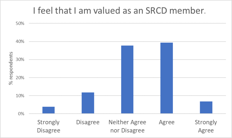 Response bar graph showing SRCD member agreement to the question "I feel that I am valued as an SRCD member"