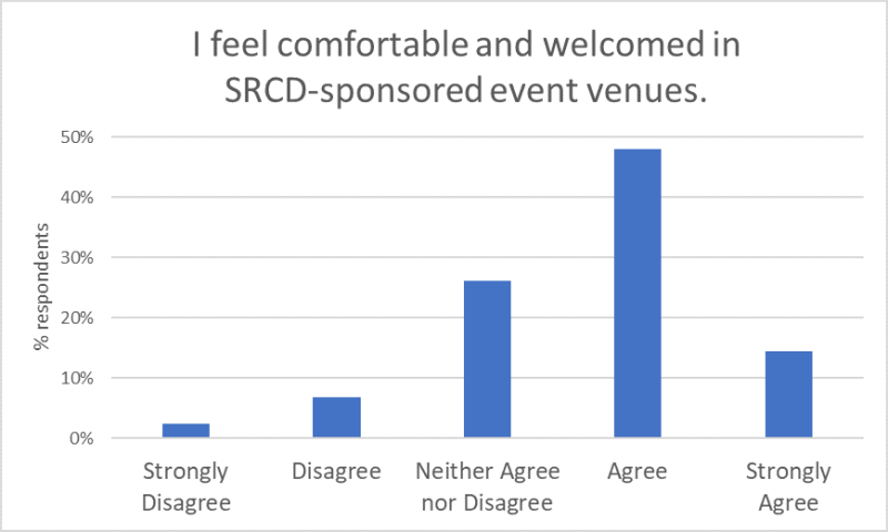 Response bar graph showing SRCD member agreement to the question "I feel comfortable and welcomed in SRCD-sponsored event venues"