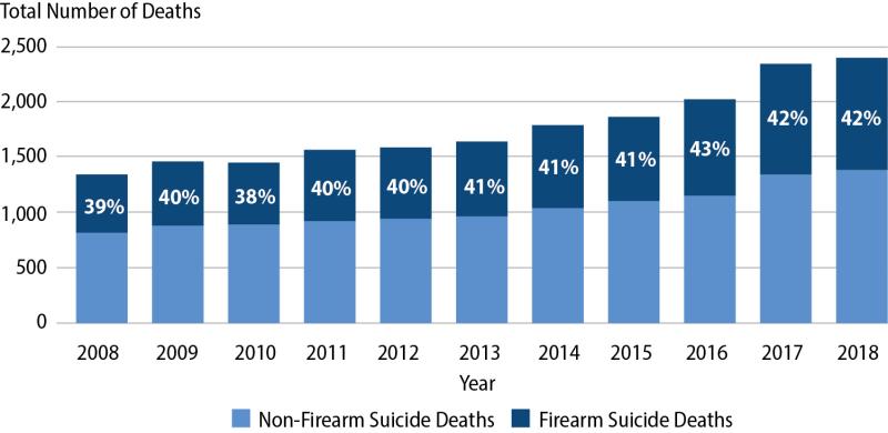Suicide Deaths in U.S. Children, Ages 5-18